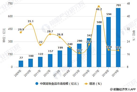 2009-2019年中國寵物食品市場規(guī)模統(tǒng)計(jì)及增長情況預(yù)測