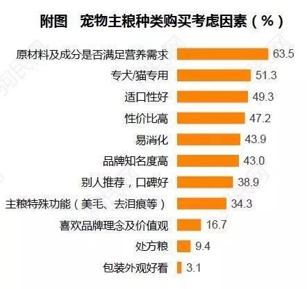 《2017中國寵物行業(yè)白皮書》系列解讀四——消費(fèi)篇：買買買那些事