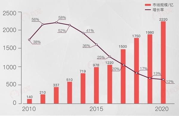 “數(shù)”說(shuō)寵物行業(yè)：預(yù)計(jì)2020年市場(chǎng)規(guī)模將超2000億