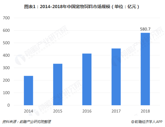 圖表1：2014-2018年中國寵物飼料市場規(guī)模（單位：億元）