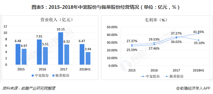 圖表5：2015-2018年中寵股份與佩蒂股份經(jīng)營情況（單位：億元，%）