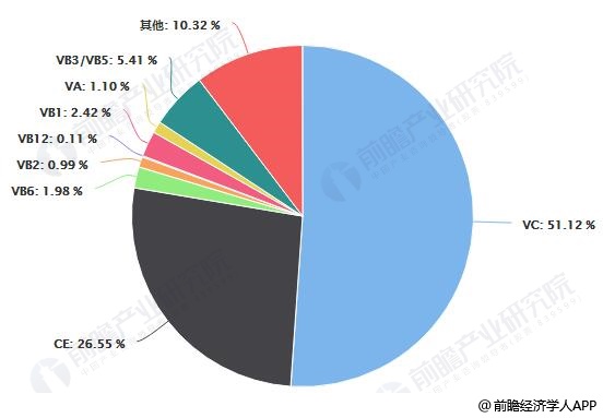 2018年中國(guó)中國(guó)維生素分品類出口量占比統(tǒng)計(jì)情況