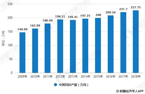 2009-2018年中國(guó)飼料產(chǎn)量統(tǒng)計(jì)情況