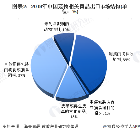 圖表2：2019年中國(guó)寵物相關(guān)商品出口市場(chǎng)結(jié)構(gòu)(單位：%)