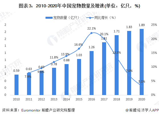 圖表3：2010-2020年中國(guó)寵物數(shù)量及增速(單位：億只，%)