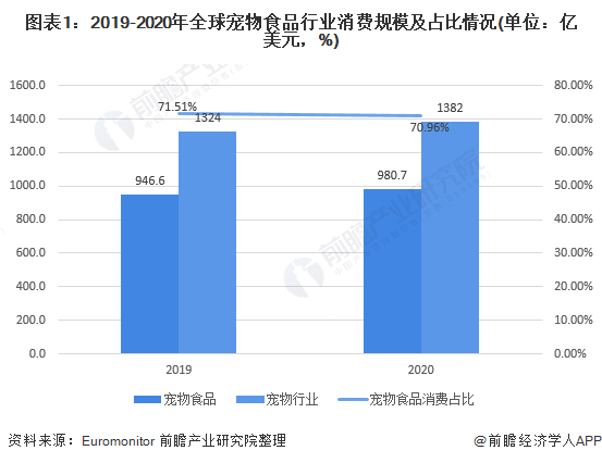 圖表1：2019-2020年全球?qū)櫸锸称沸袠I(yè)消費(fèi)規(guī)模及占比情況(單位：億美元，%)