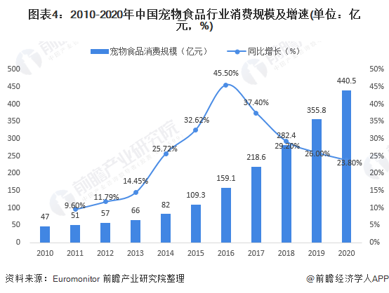 圖表4：2010-2020年中國(guó)寵物食品行業(yè)消費(fèi)規(guī)模及增速(單位：億元，%)