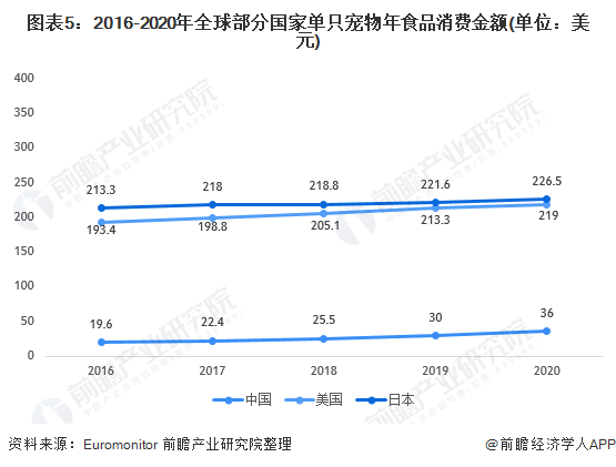 圖表5：2016-2020年全球部分國(guó)家單只寵物年食品消費(fèi)金額(單位：美元)