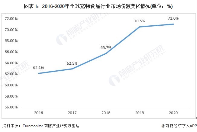 圖表1：2016-2020年全球?qū)櫸锸称沸袠I(yè)市場(chǎng)份額變化情況(單位：%)