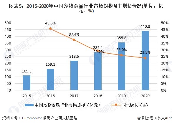 圖表5：2015-2020年中國(guó)寵物食品行業(yè)市場(chǎng)規(guī)模及其增長(zhǎng)情況(單位：億元，%)