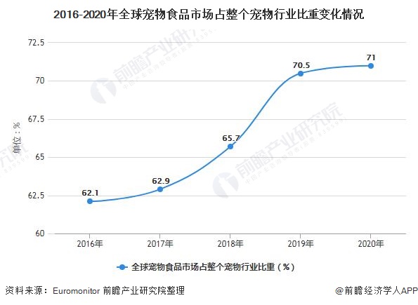 2016-2020年全球?qū)櫸锸称肥袌稣颊麄€(gè)寵物行業(yè)比重變化情況