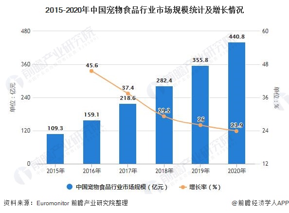 2015-2020年中國寵物食品行業(yè)市場規(guī)模統(tǒng)計(jì)及增長情況