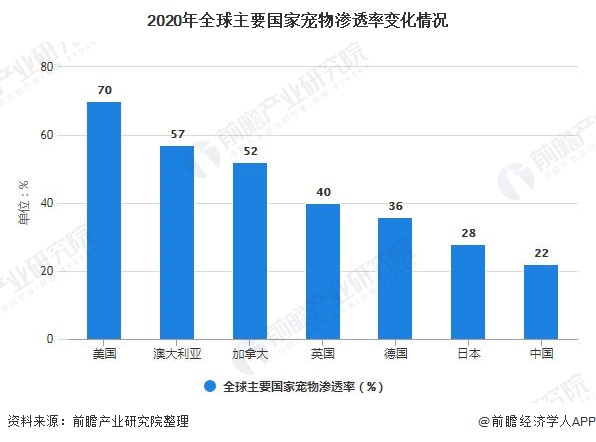 2020年全球主要國家寵物滲透率變化情況