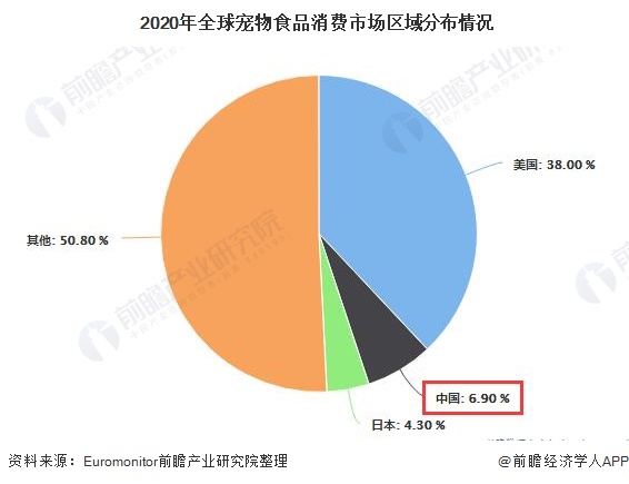  2020年全球?qū)櫸锸称废M(fèi)市場區(qū)域分布情況