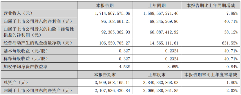 深度丨寵業(yè)各領(lǐng)域頭部企業(yè)2023Q2/半年報(bào)解讀，誰(shuí)與爭(zhēng)鋒？