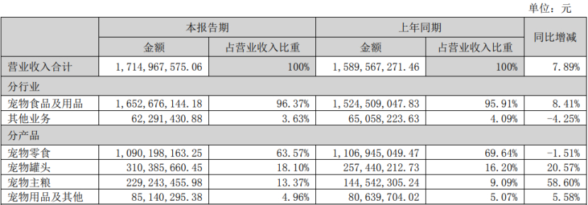 深度丨寵業(yè)各領(lǐng)域頭部企業(yè)2023Q2/半年報(bào)解讀，誰(shuí)與爭(zhēng)鋒？