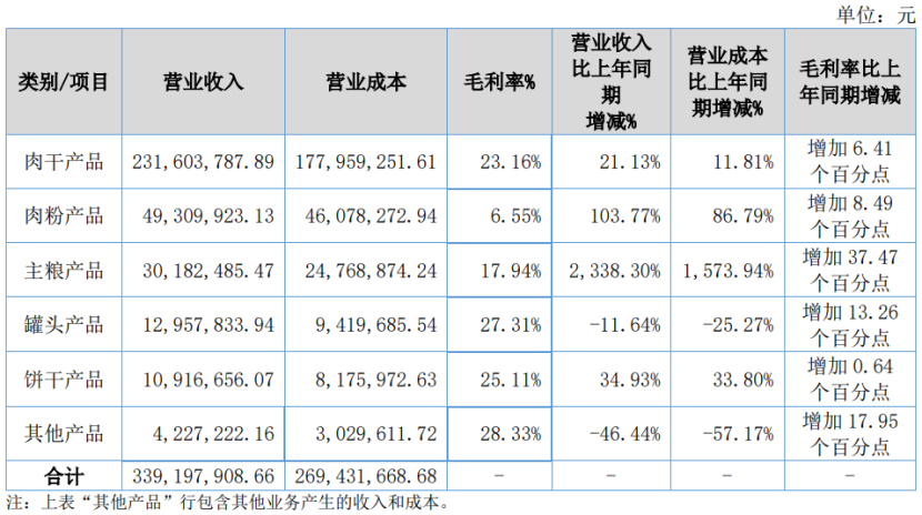 深度丨寵業(yè)各領(lǐng)域頭部企業(yè)2023Q2/半年報(bào)解讀，誰(shuí)與爭(zhēng)鋒？