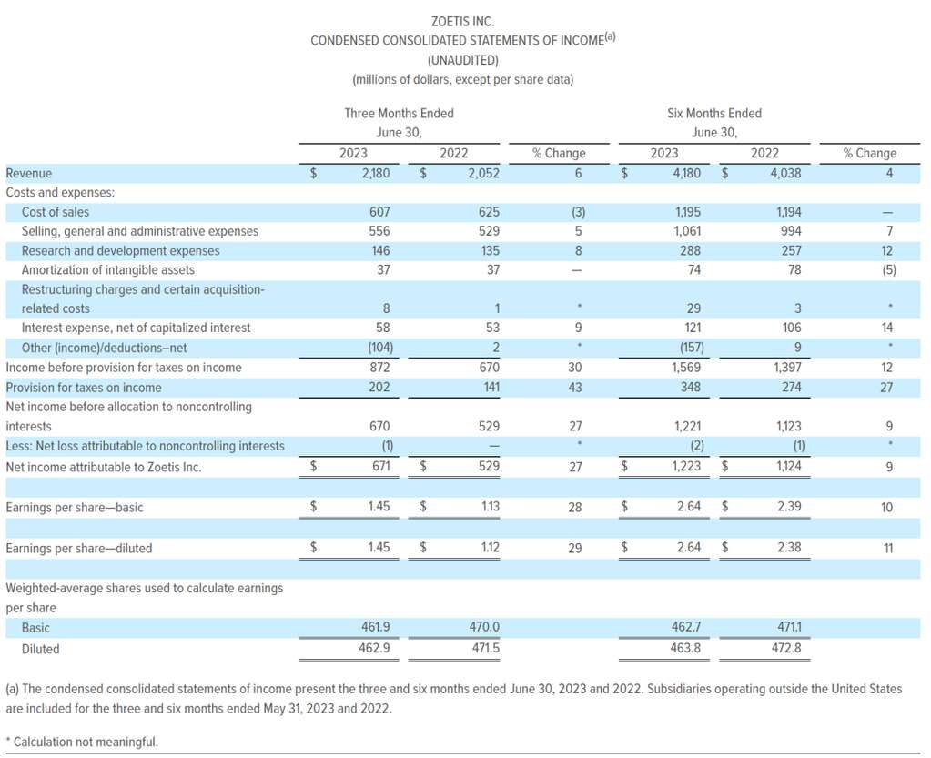 深度丨寵業(yè)各領(lǐng)域頭部企業(yè)2023Q2/半年報(bào)解讀，誰(shuí)與爭(zhēng)鋒？