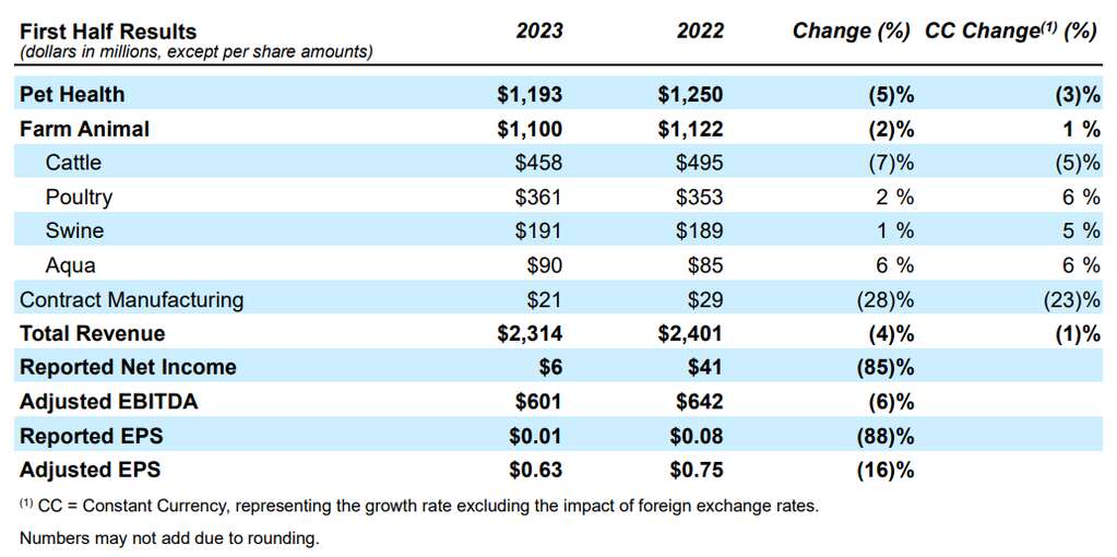 深度丨寵業(yè)各領(lǐng)域頭部企業(yè)2023Q2/半年報(bào)解讀，誰(shuí)與爭(zhēng)鋒？