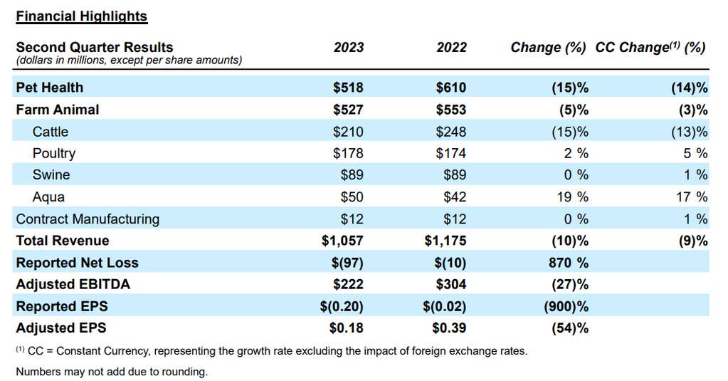 深度丨寵業(yè)各領(lǐng)域頭部企業(yè)2023Q2/半年報(bào)解讀，誰(shuí)與爭(zhēng)鋒？