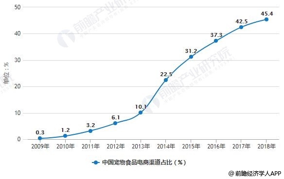 2009-2018年中國寵物食品電商渠道占比統(tǒng)計(jì)情況